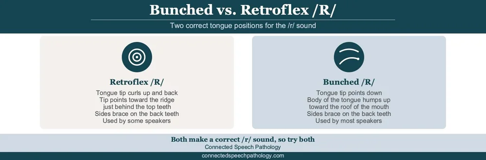 Retroflex R Production R Sound Speech Therapy: How to Make the /R/ Sound at Any Age ...