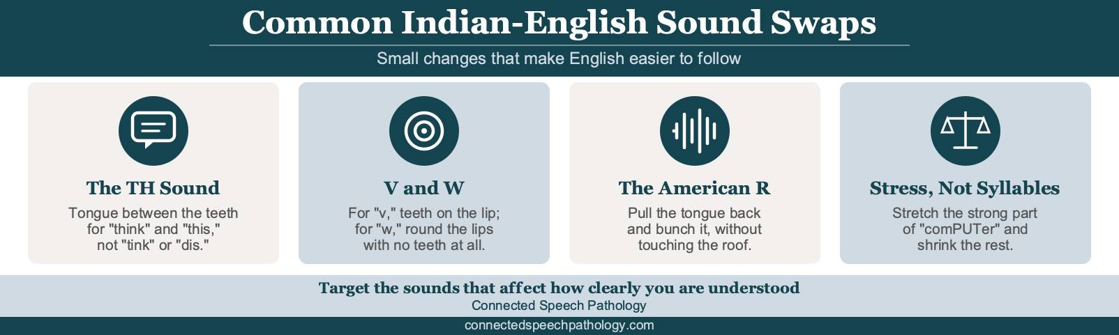 How to reduce your Indian accent infographic: fixing the th, v and w, American r, and stress sounds
