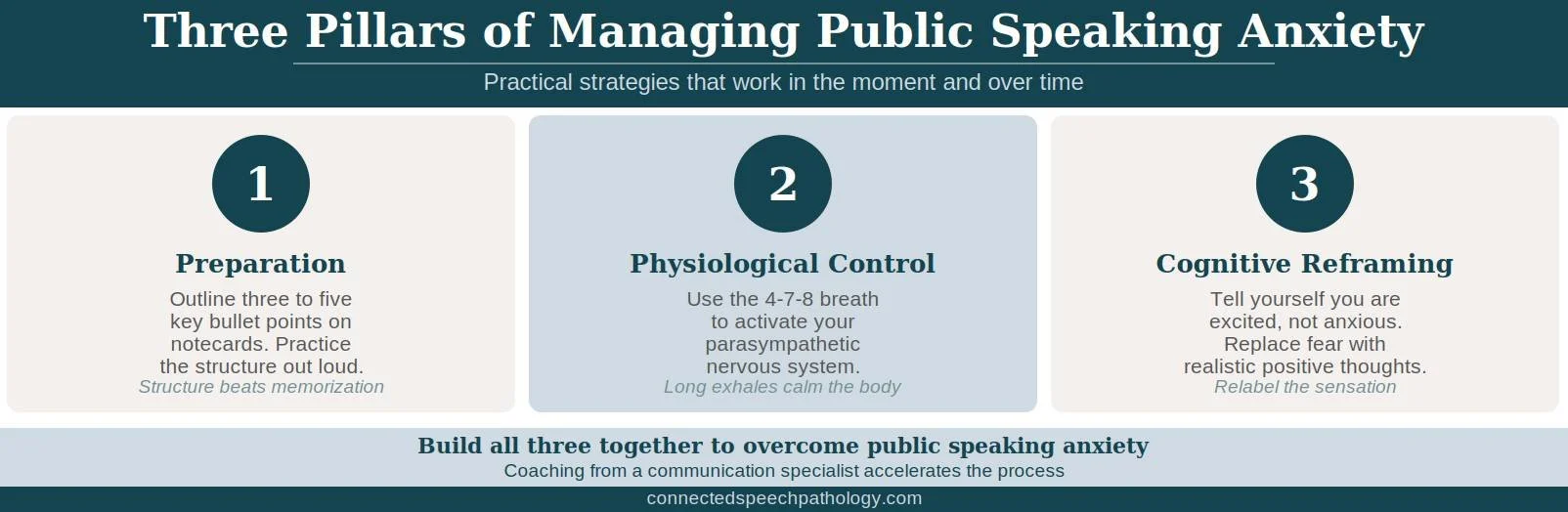 How to overcome public speaking anxiety infographic: preparation, physiological control, and cognitive reframing techniques.