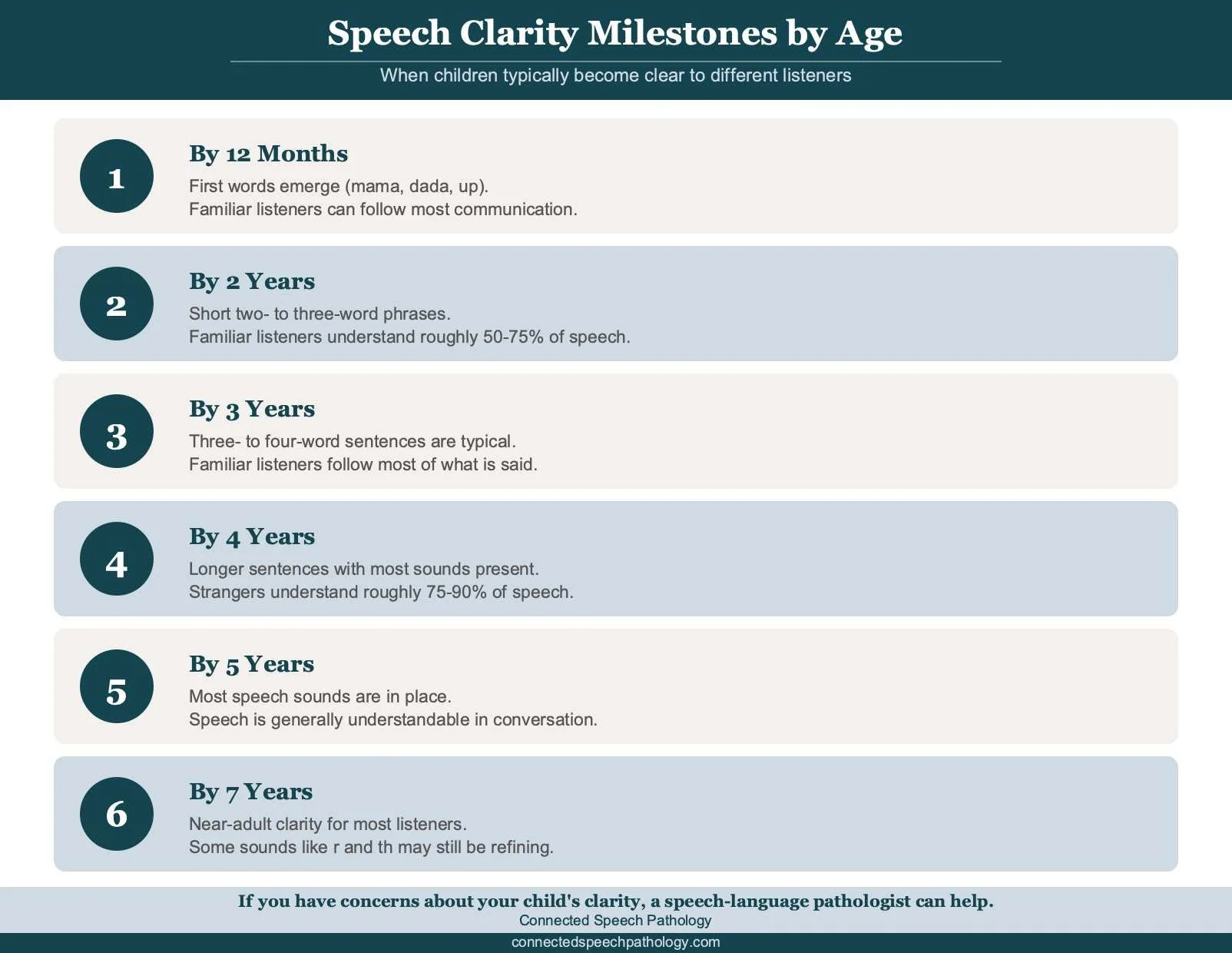 Speech clarity milestones by age chart, showing when children speak clearly enough for familiar listeners and strangers, from 12 months through age 7