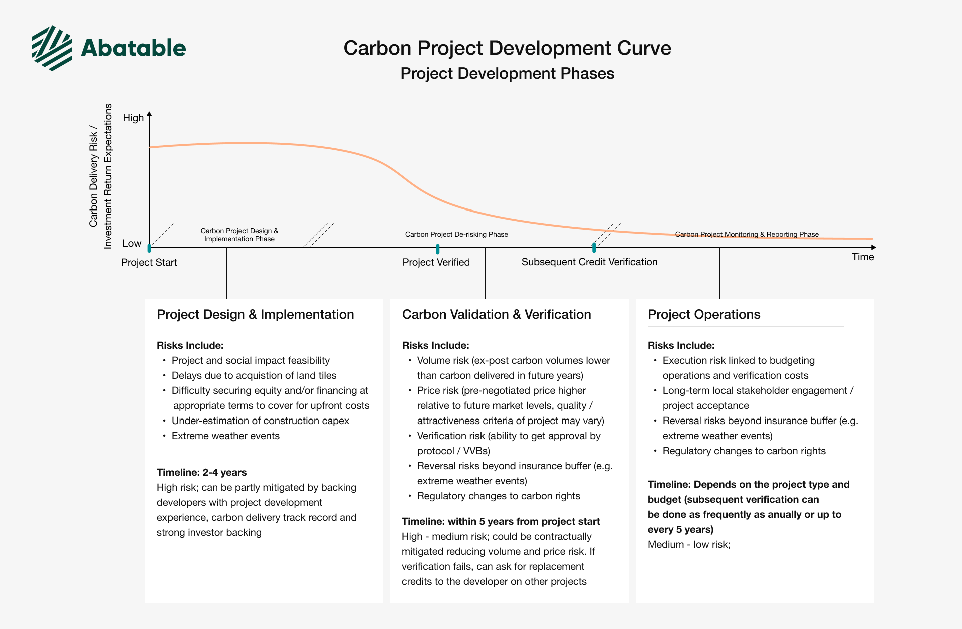 Carbon Project Development Curve infographic from Abatable