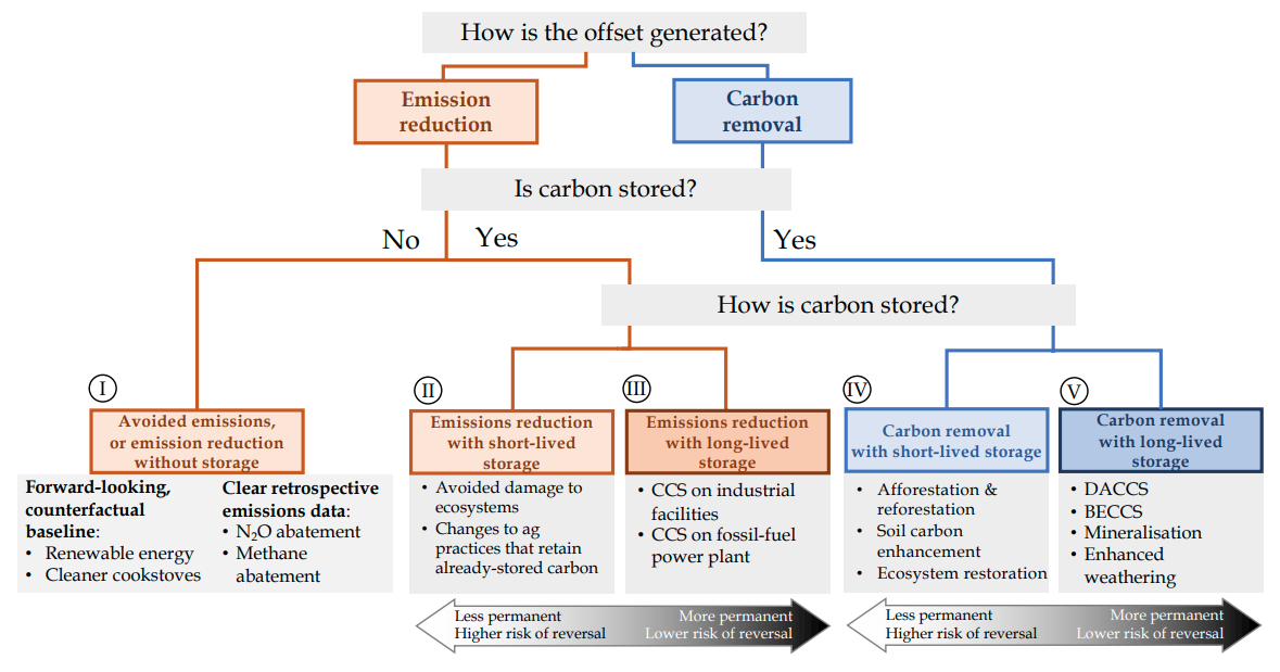 Taxonomy of Carbon Offsets from the Oxford Principles for Net Zero Aligned Carbon Offsetting