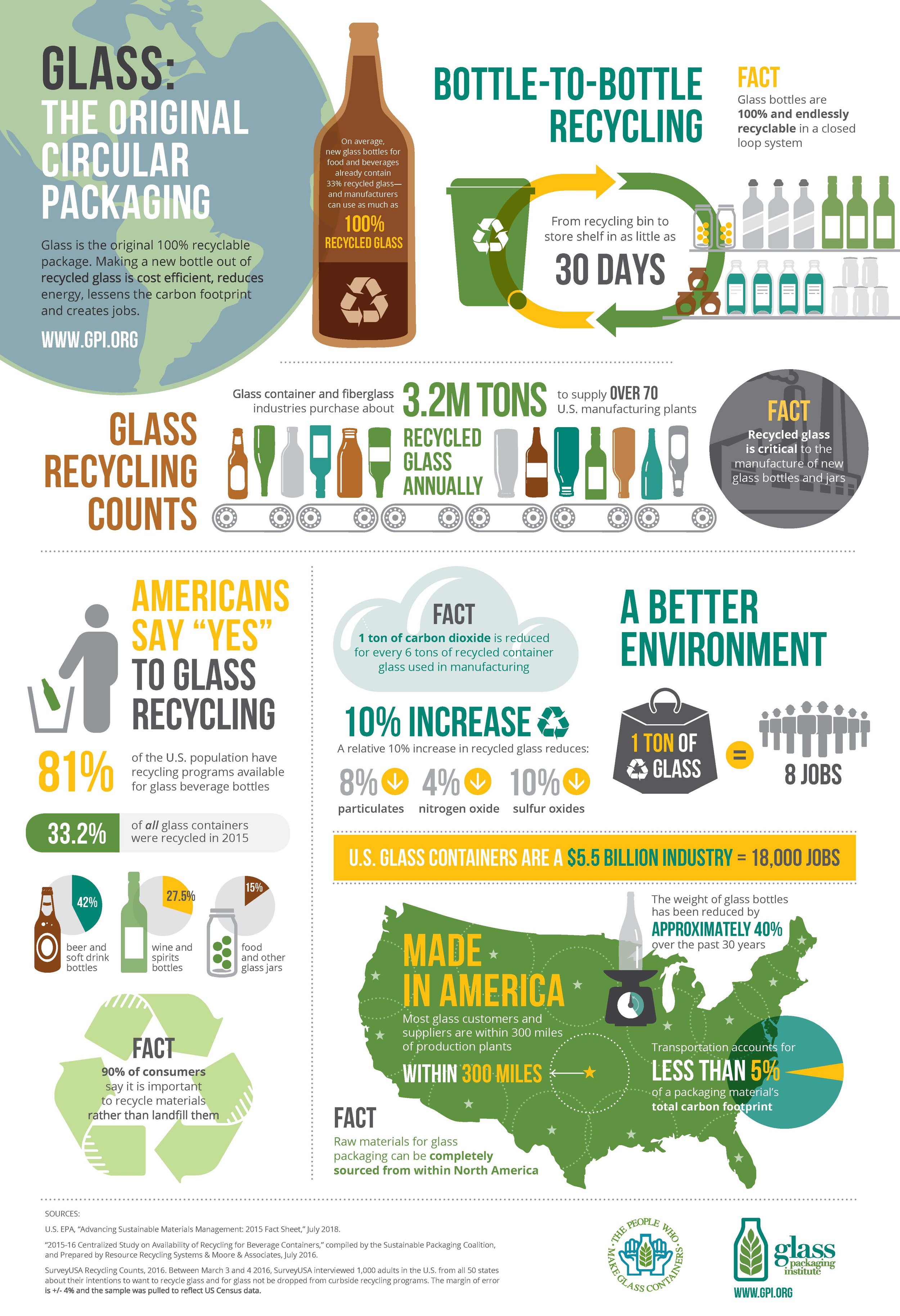 Aggregaat Nutteloos bereiken Glass Recycling 101 — Glass Recycling Coalition