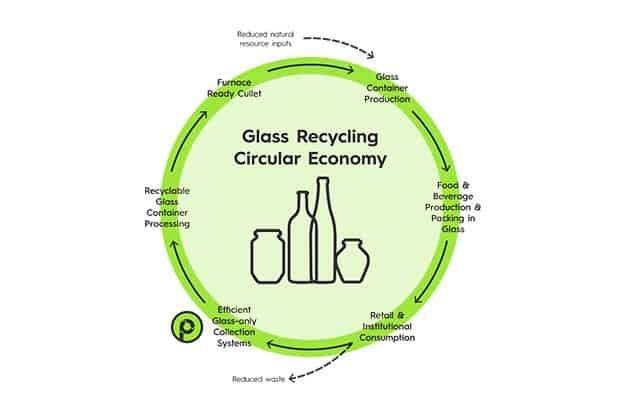  Prism Glass aims to provide a solution for glass collection in the circular economy for glass. 