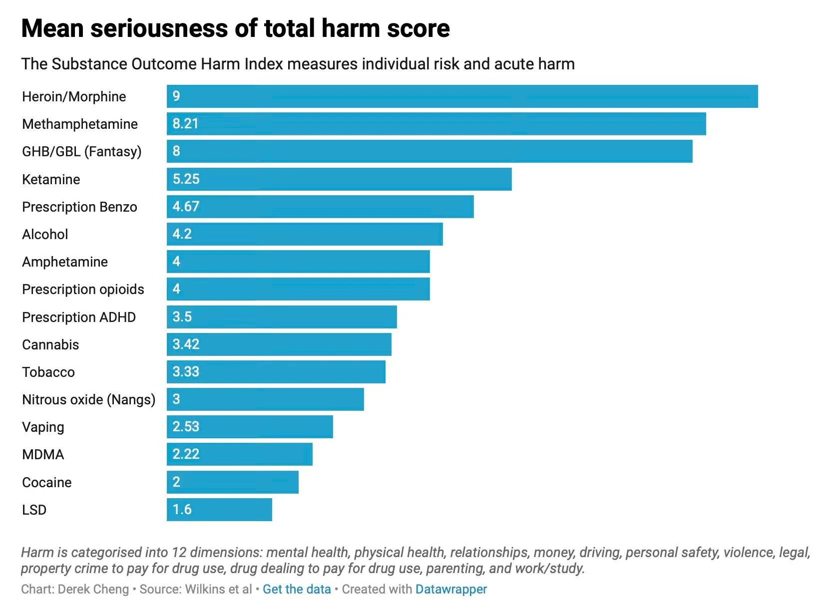 Bar chart showing mean seriousness of total harm score for various substances, with heroin/morphine having the highest score of 9 and LSD the lowest at 1.6. Categories include drugs like methamphetamine, GHB, ketamine, prescription medications, alcohol, cannabis, tobacco, nicotine, vaping, MDMA, cocaine, and LSD.