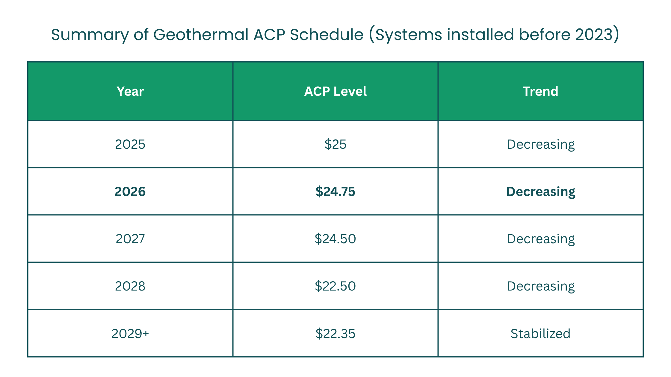 Summary of Geothermal ACP Schedule (Systems installed before 2023)