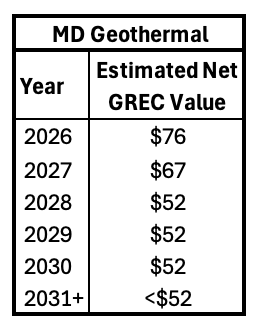 Chart of MD GRECs Value