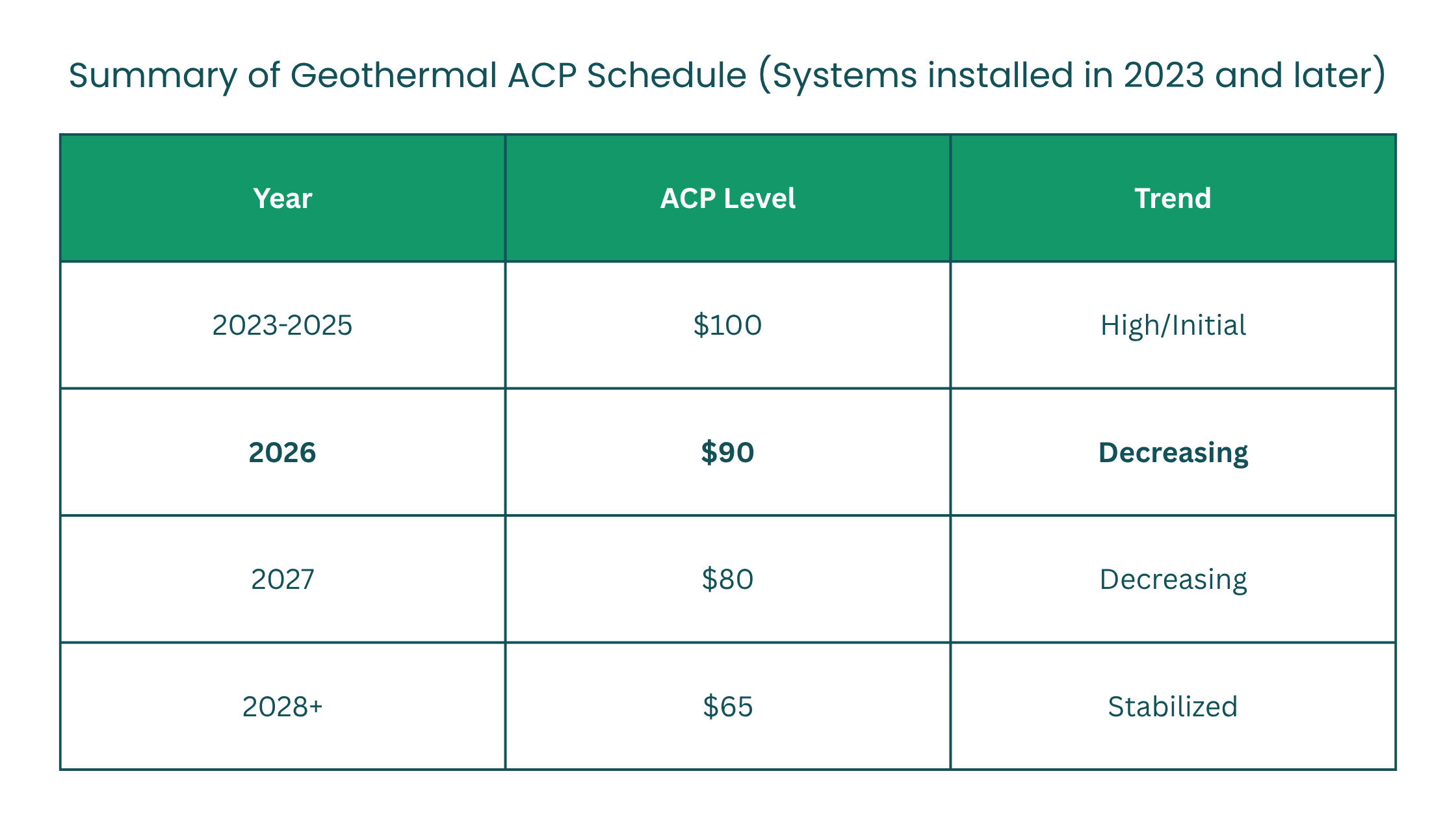 Summary of Geothermal ACP Schedule (Systems installed in 2023 and later)