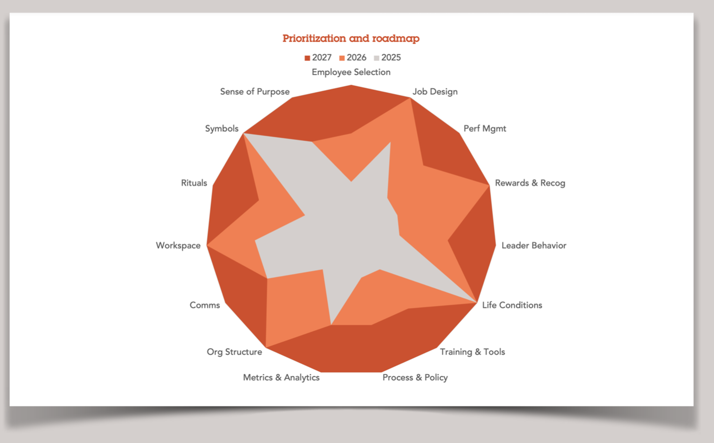 Heatmap and prioritization