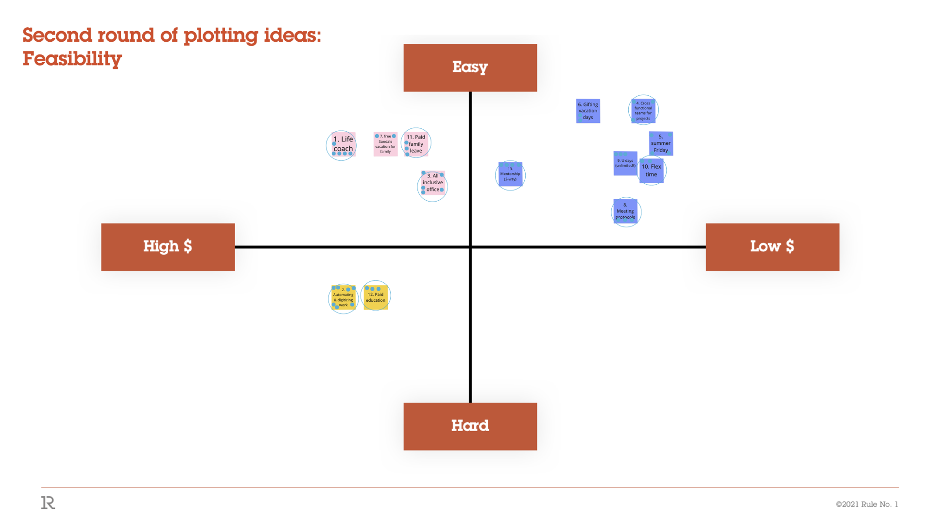 Idea ranking