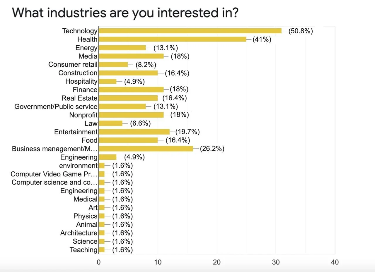 Tailoring PTL Programs to Student Aspirations