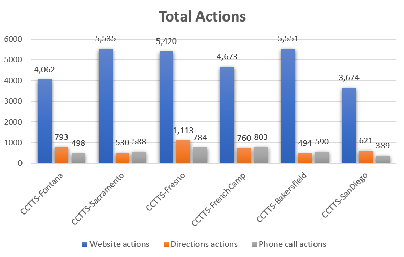 CCTTS Total Actions.png