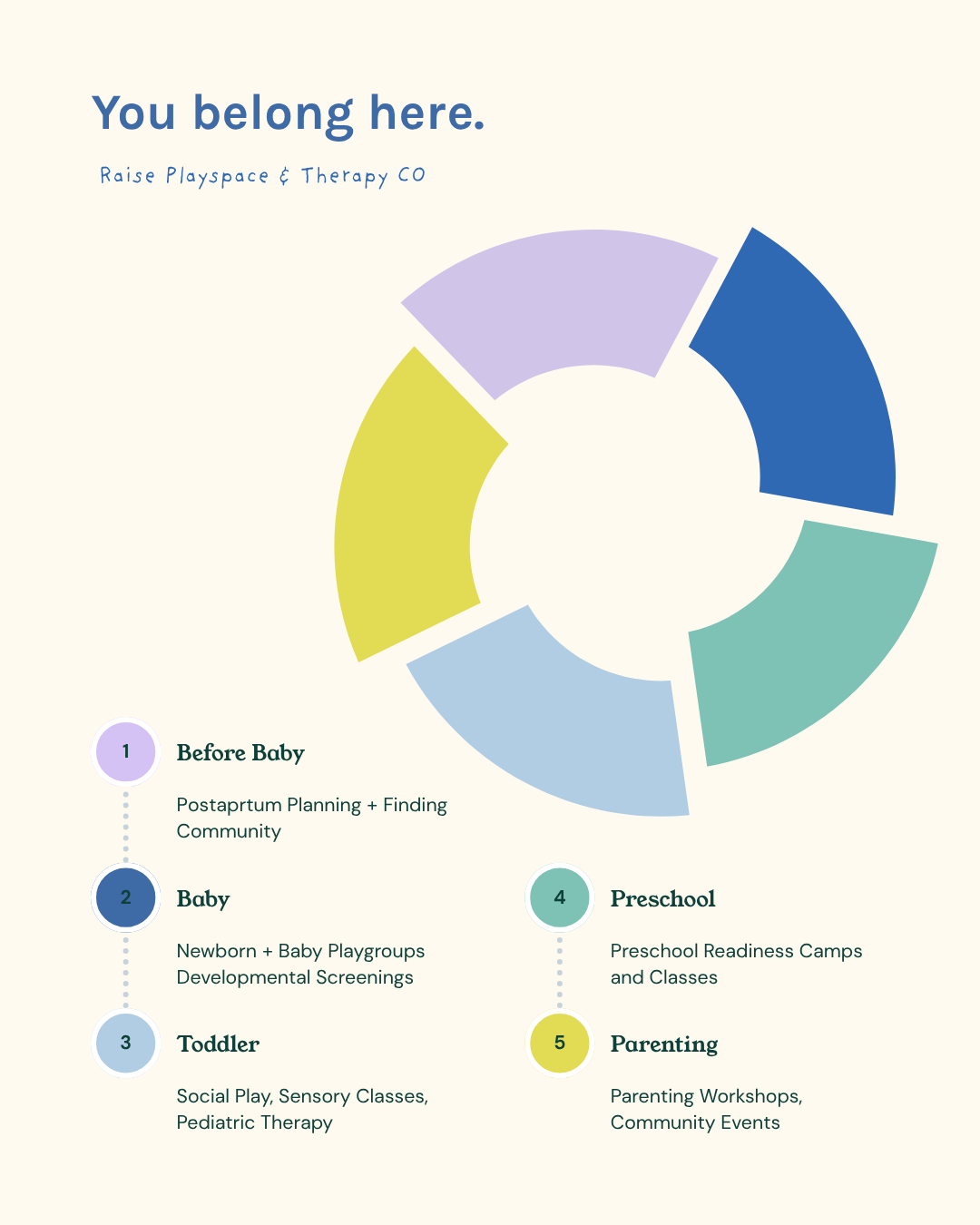 A colorful circular chart with sections labeled Before Baby, Baby, Toddler, Preschool, and Parenting, representing stages of child development and community services offered by Raise Playspace & Therapy Co, including postpartum planning, baby playgroups, developmental screenings, preschool readiness camps, and parenting workshops.