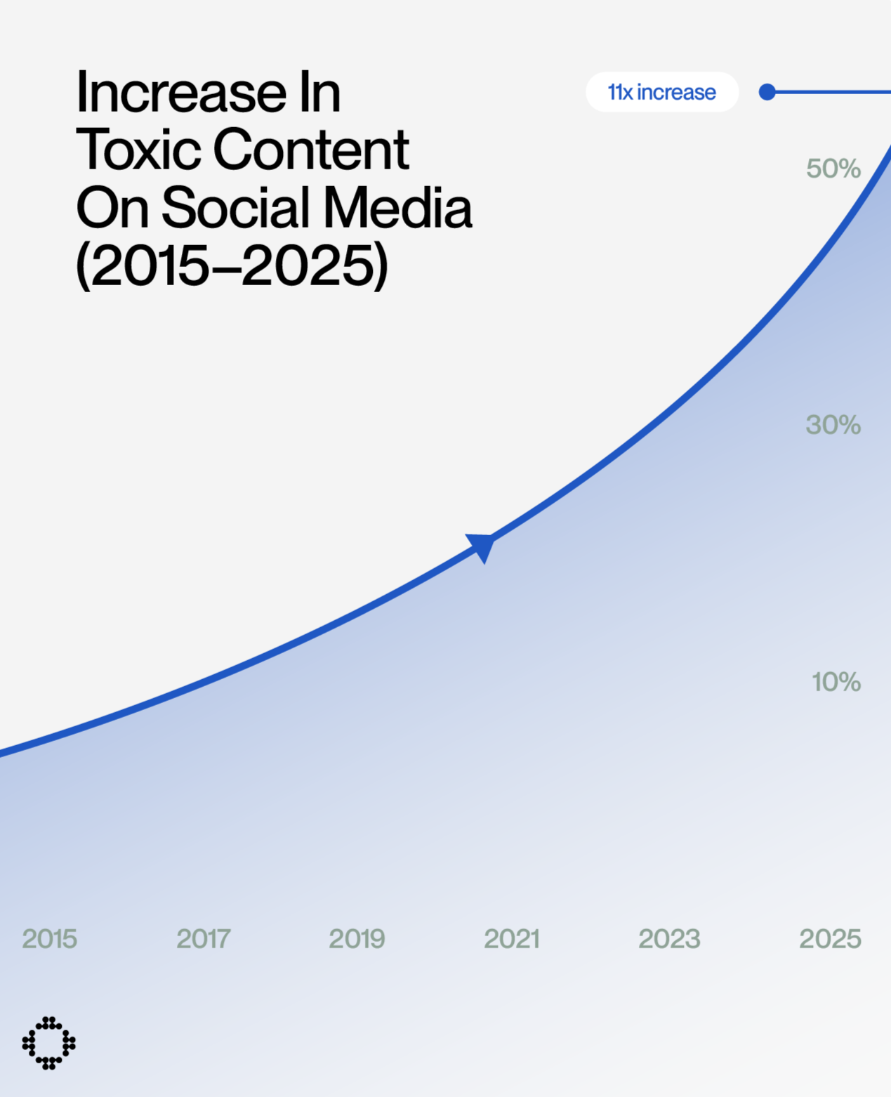 Diagramm zeigt den Anstieg des toxischen Inhalts in sozialen Medien von 2015 bis 2025, mit einer Zeitachse von 2015 bis 2025 und Prozentwerten von 10% bis 50%, plus eine Beschriftung '11x Anstieg' am oberen Rand.
