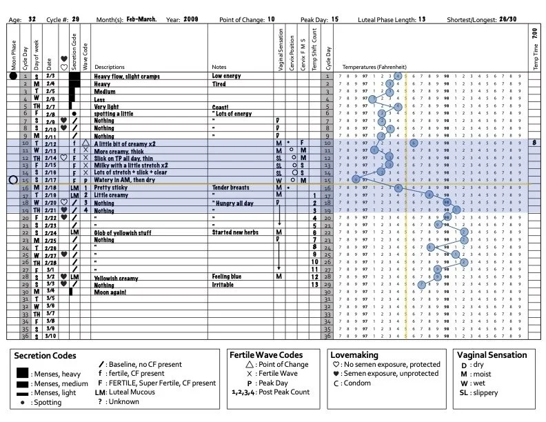 How to Confidently Confirm Ovulation when your Tracking your Cycle