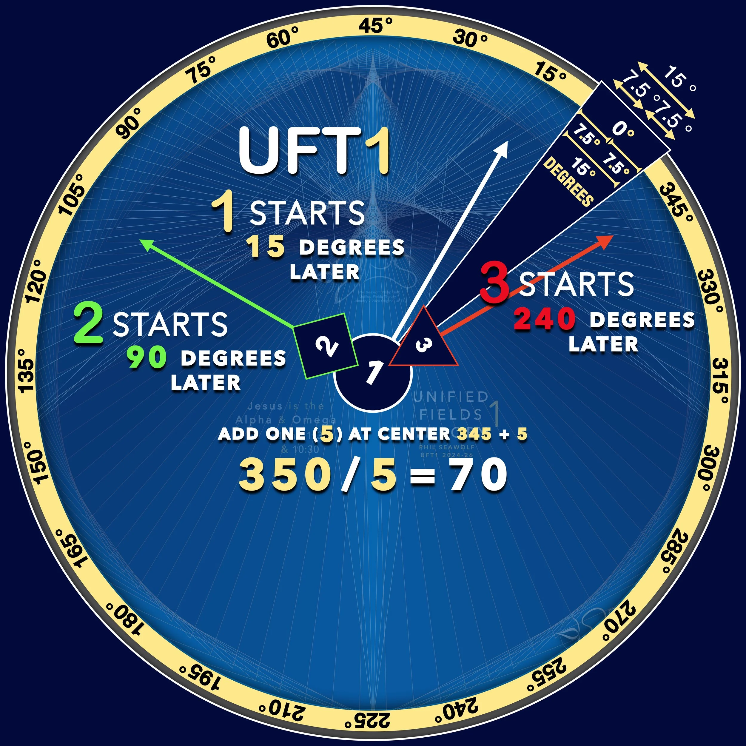 UFT1 - UNIFIED FIELDS THEORY 1 - PHIL SEAWOLF - PHILIP SELF - ORIGINAL ART for UFT1 VIDEOS and IMAGES  - ALPHA OMEGA 1 - PERFECT 7 AXIS - 12PT TO THE 9’s - REVOLUTIONARY MATH SOLUTIONS - BIBLICAL FULFILLMENT of 7 and 12 printed MAY 2026 part 4 p53.1.jpeg