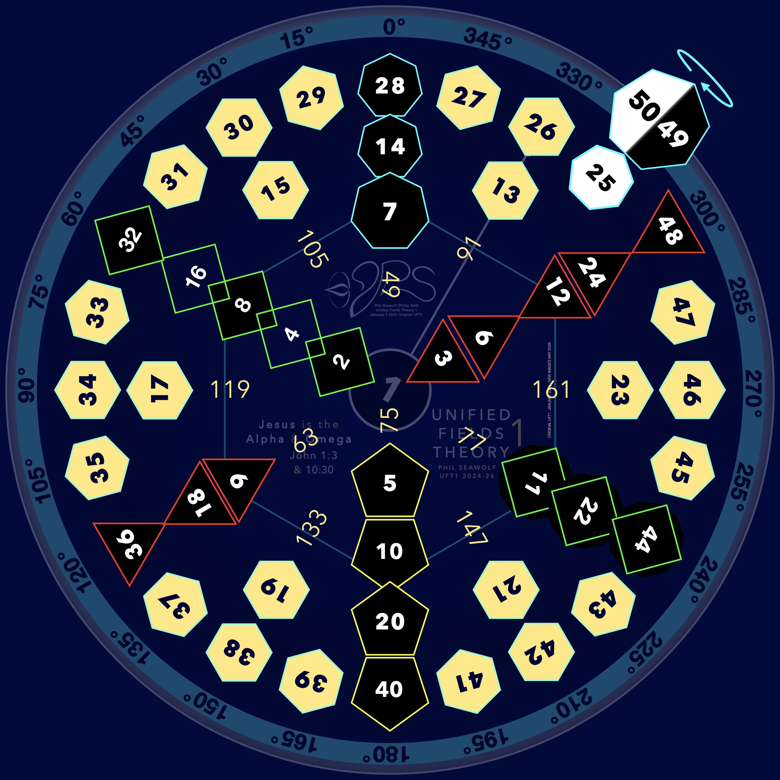 UFT1 - UNIFIED FIELDS THEORY 1 - PHIL SEAWOLF - PHILIP SELF - ORIGINAL ART for UFT1 VIDEOS and IMAGES  - ALPHA OMEGA 1 - PERFECT 7 AXIS - 12PT TO THE 9’s - REVOLUTIONARY MATH SOLUTIONS - BIBLICAL FULFILLMENT of 7 and 12 printed MAY 2026 p125.jpeg