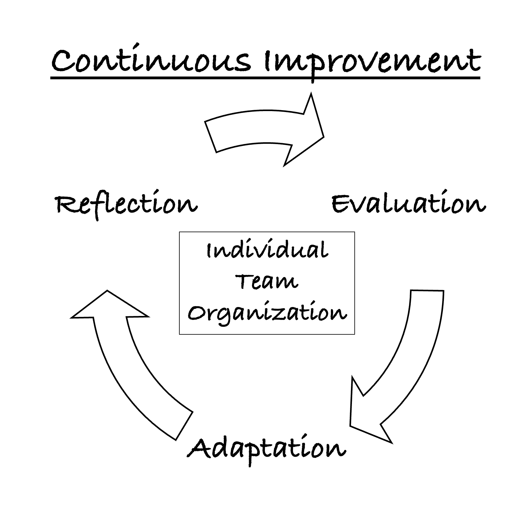 The Three Levels of Continuous Improvement Every Leader Should Master