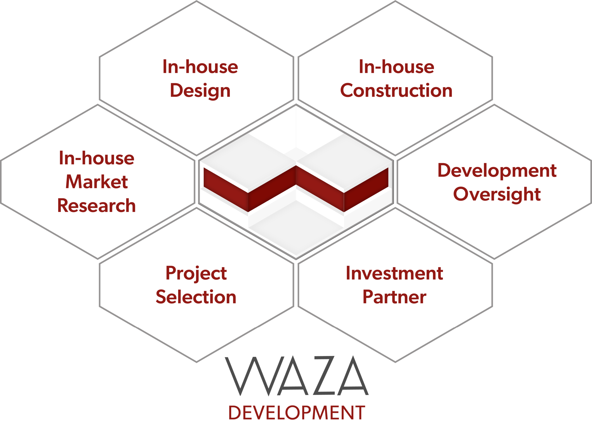 Development — WAZA