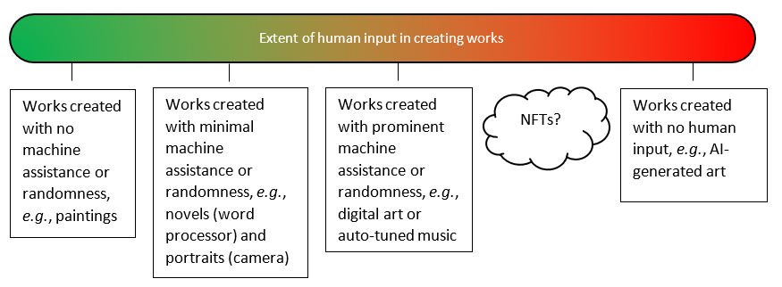 The spectrum of copyrightability based on the extent of human input in creating the work