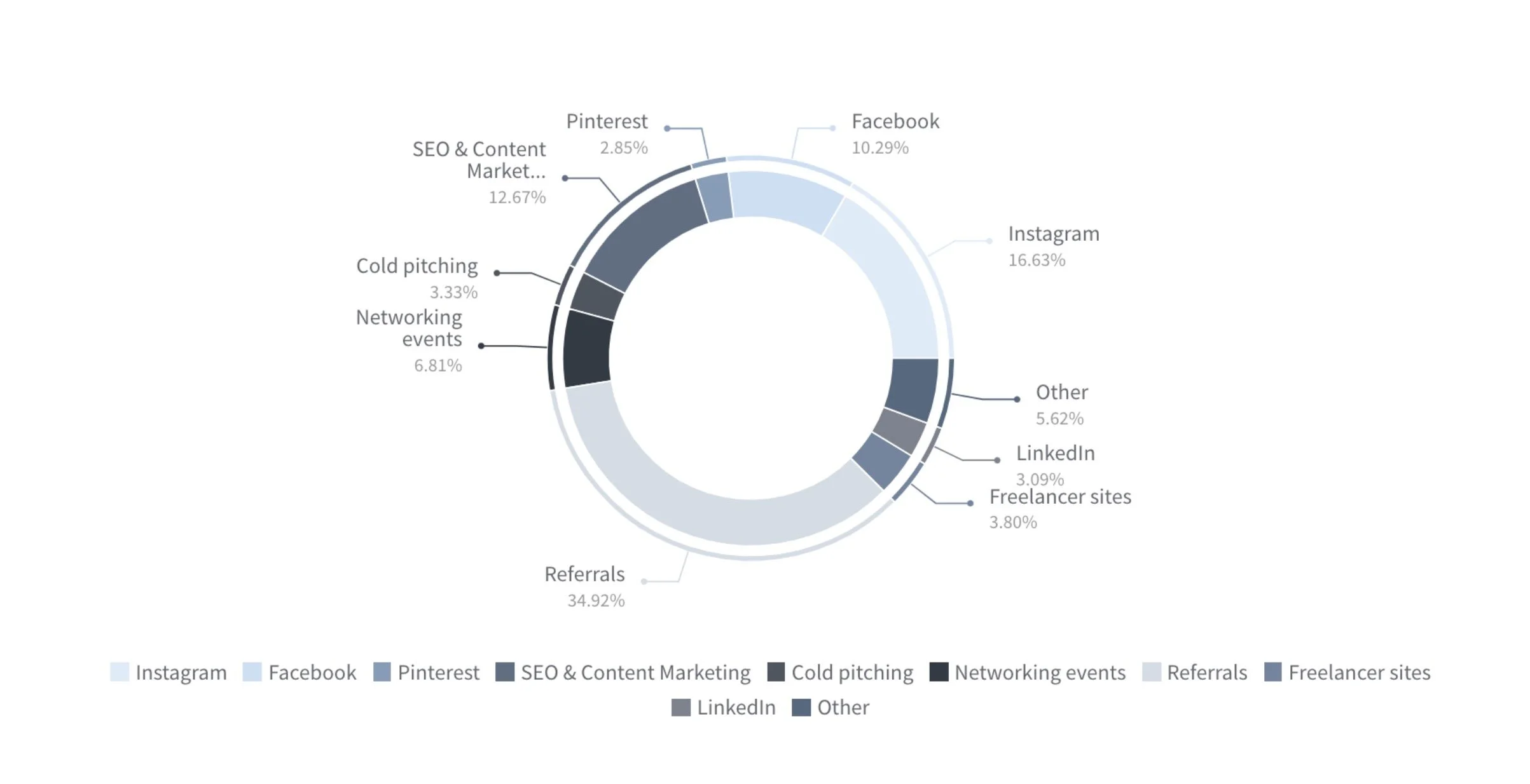 Table showing how web designers get clients in their businesses