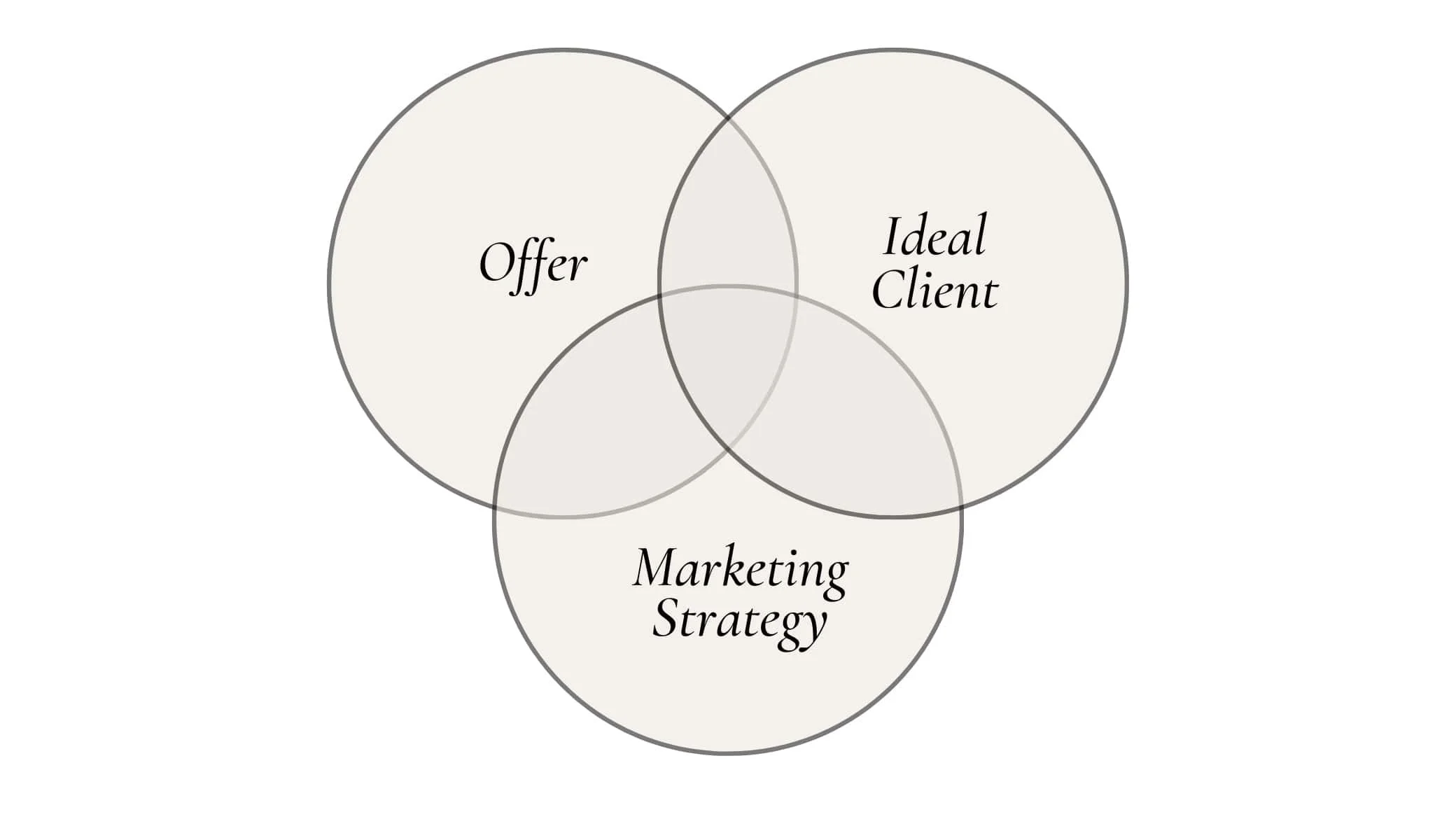 Venn Diagram - Offer, Ideal Client, Marketing Strategy-min.jpg