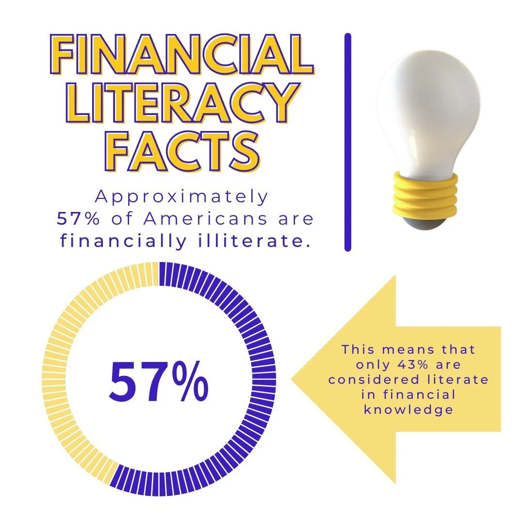 Wow! 😮😮😮

Can you believe that over 1/2 of all Americans lack basic financial knowledge? Yet - we all know how to find &quot;x&quot; &lt;--Algebra.

Don't get us wrong, it's important to find unknowns, but what good is knowing the calculation if w