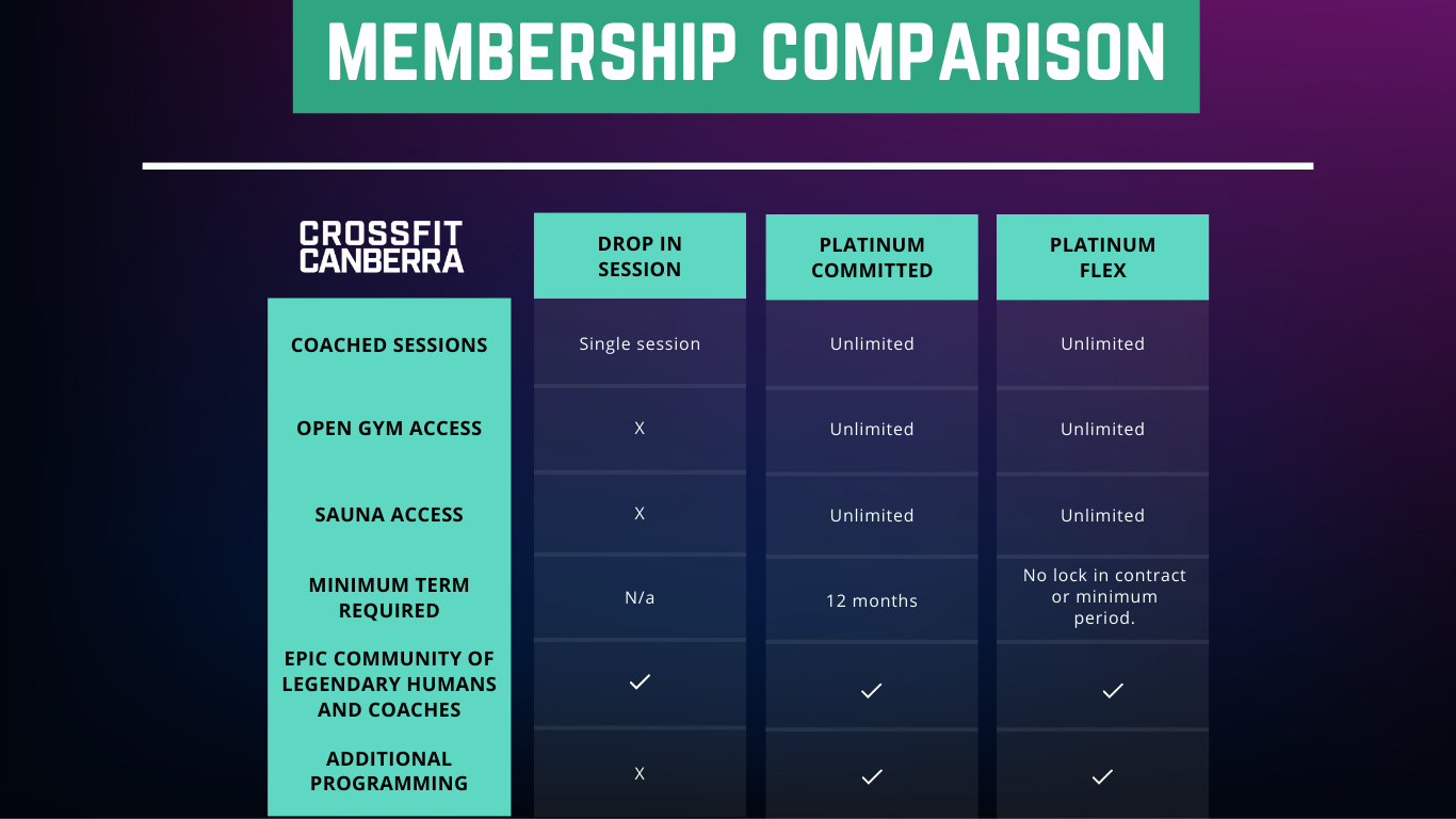 Memberships Explained CrossFit Canberra CrossFit In Canberra Memberships explained crossfit canberra crossfit in canberra