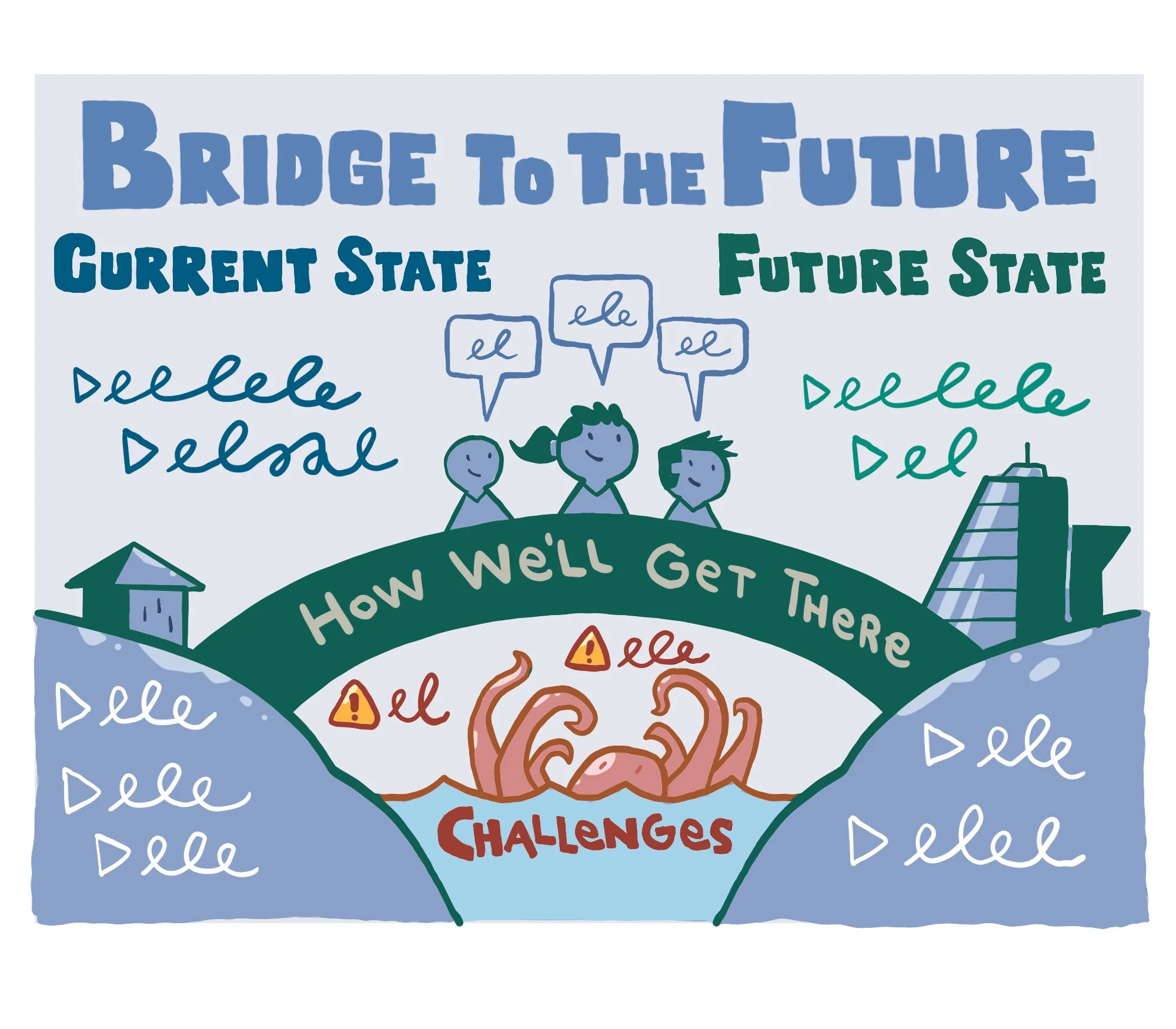 An illustrated visual thinking framework called Bridge To The Future, by A. Mayper Studios