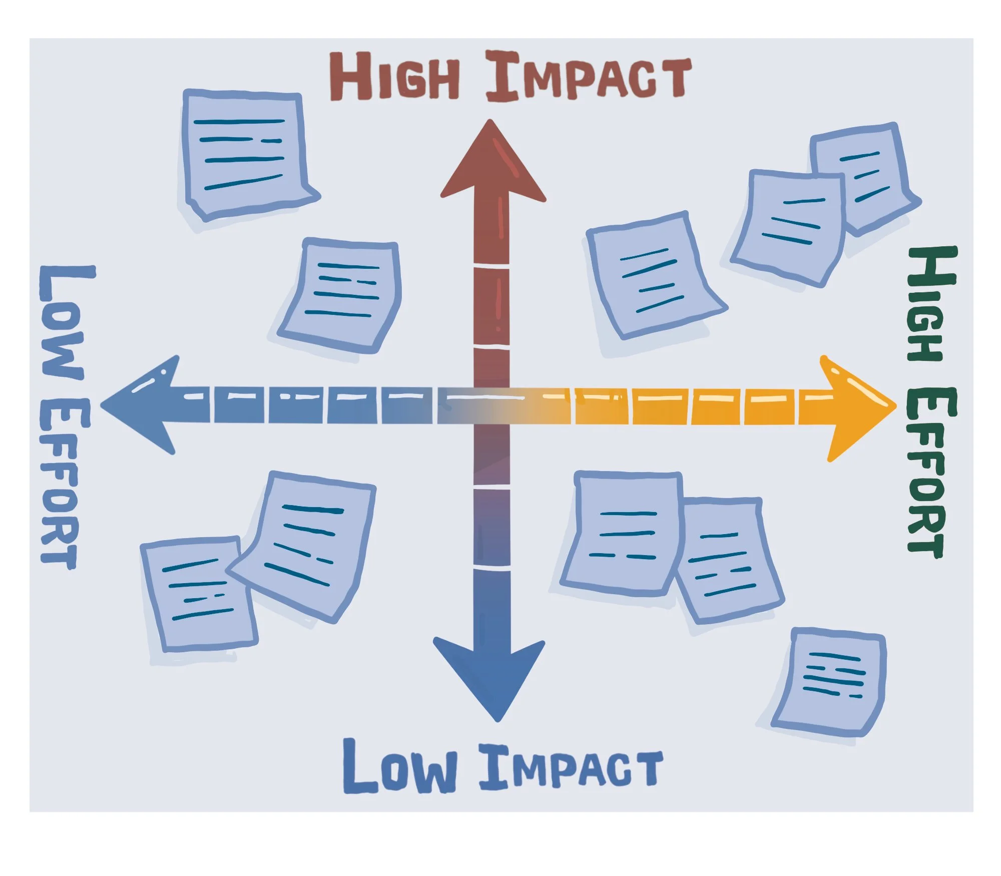 An illustrated visual thinking framework called a priority map, which gives teams a tool to understand which tasks are high impact or low impact, and which require high effort or low effort.