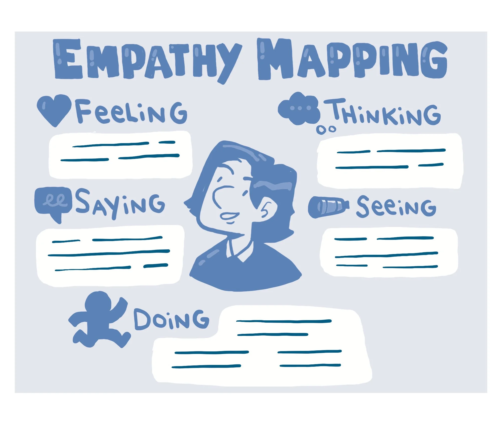An illustrated visual thinking framework called an empathy map which helps folks better understand their target audience.