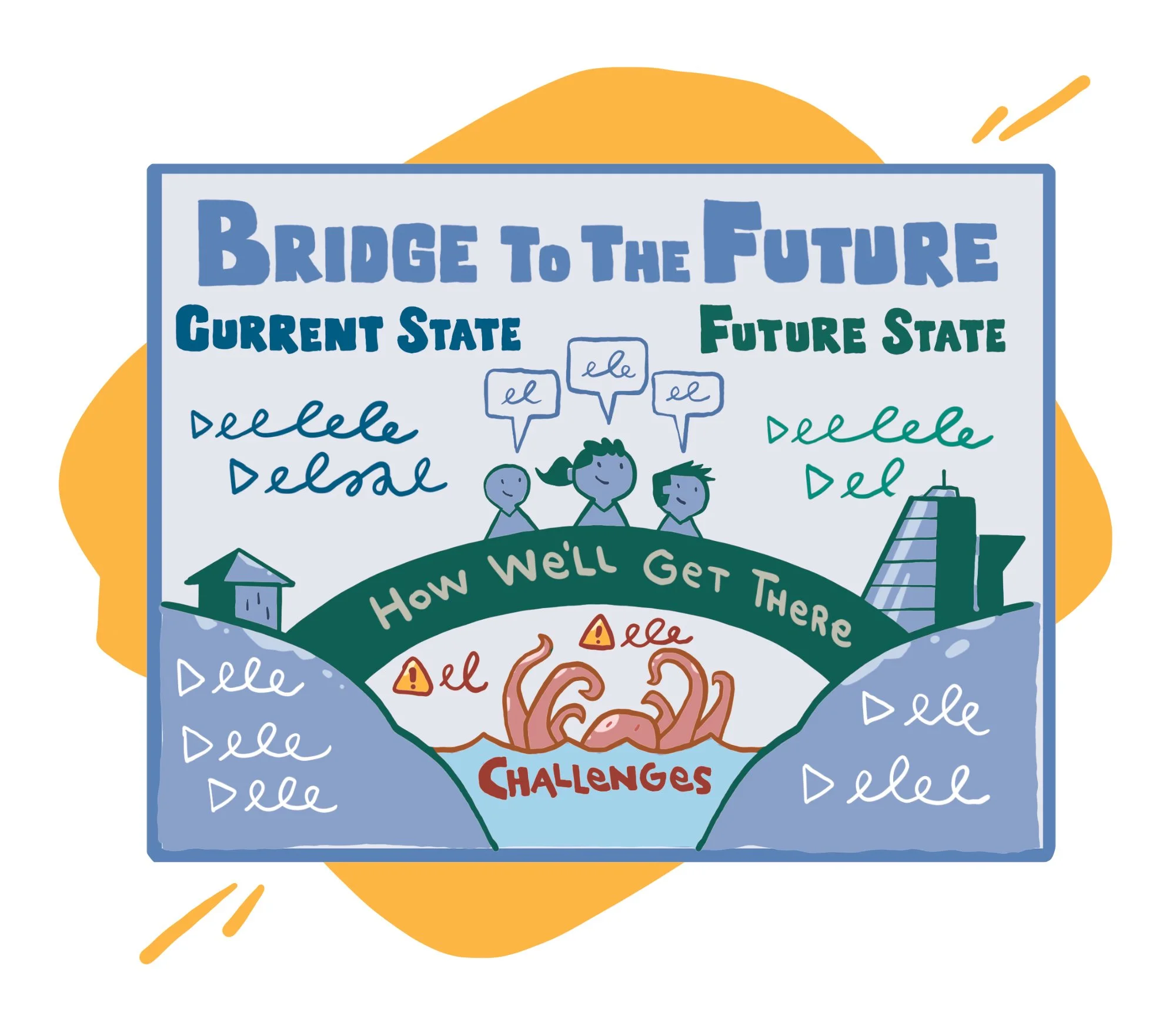 An illustrated visual framework called bridge to the future which helps teams align on their current state, desired future state, and the steps they need to take to get there.