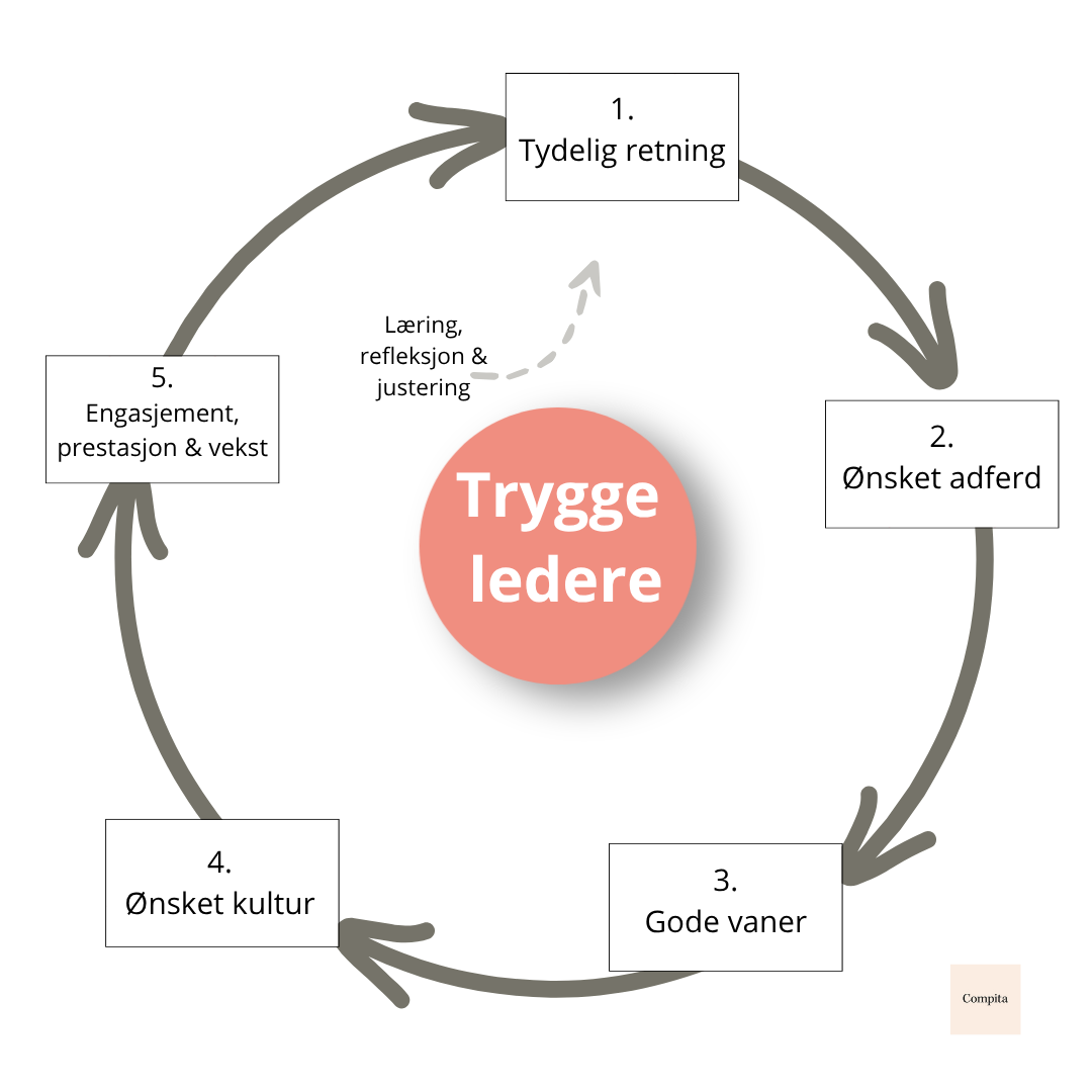Alt starter med trygge ledere