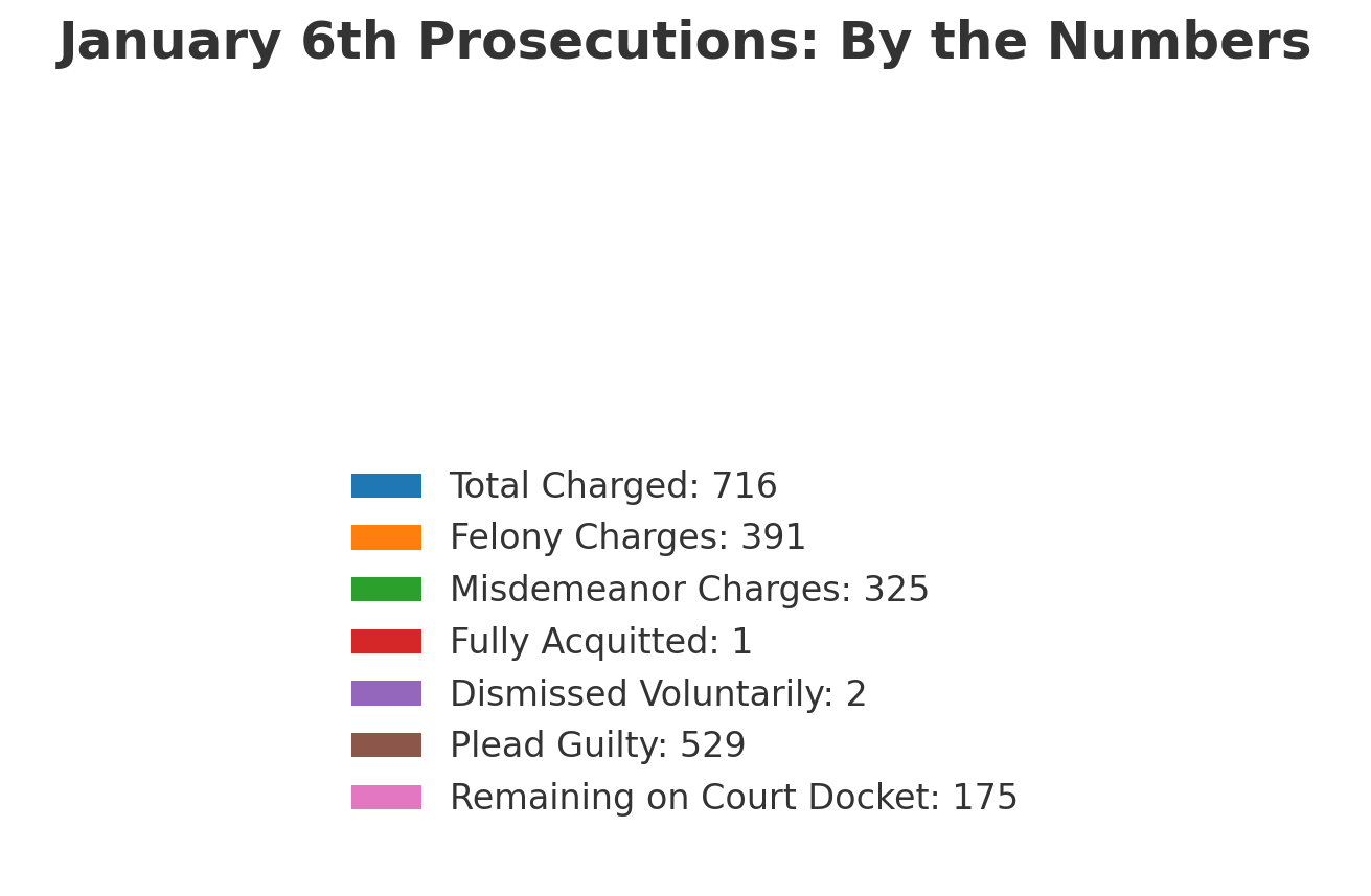  Over 500 convictions are at stake in the upcoming Supreme Court case of Fischer v. United States. 
