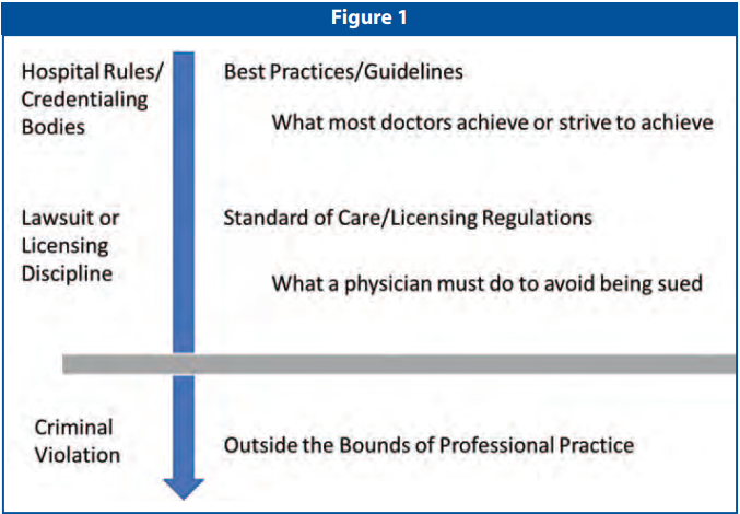 Slide showing the difference between “best practices” and the criminal standard