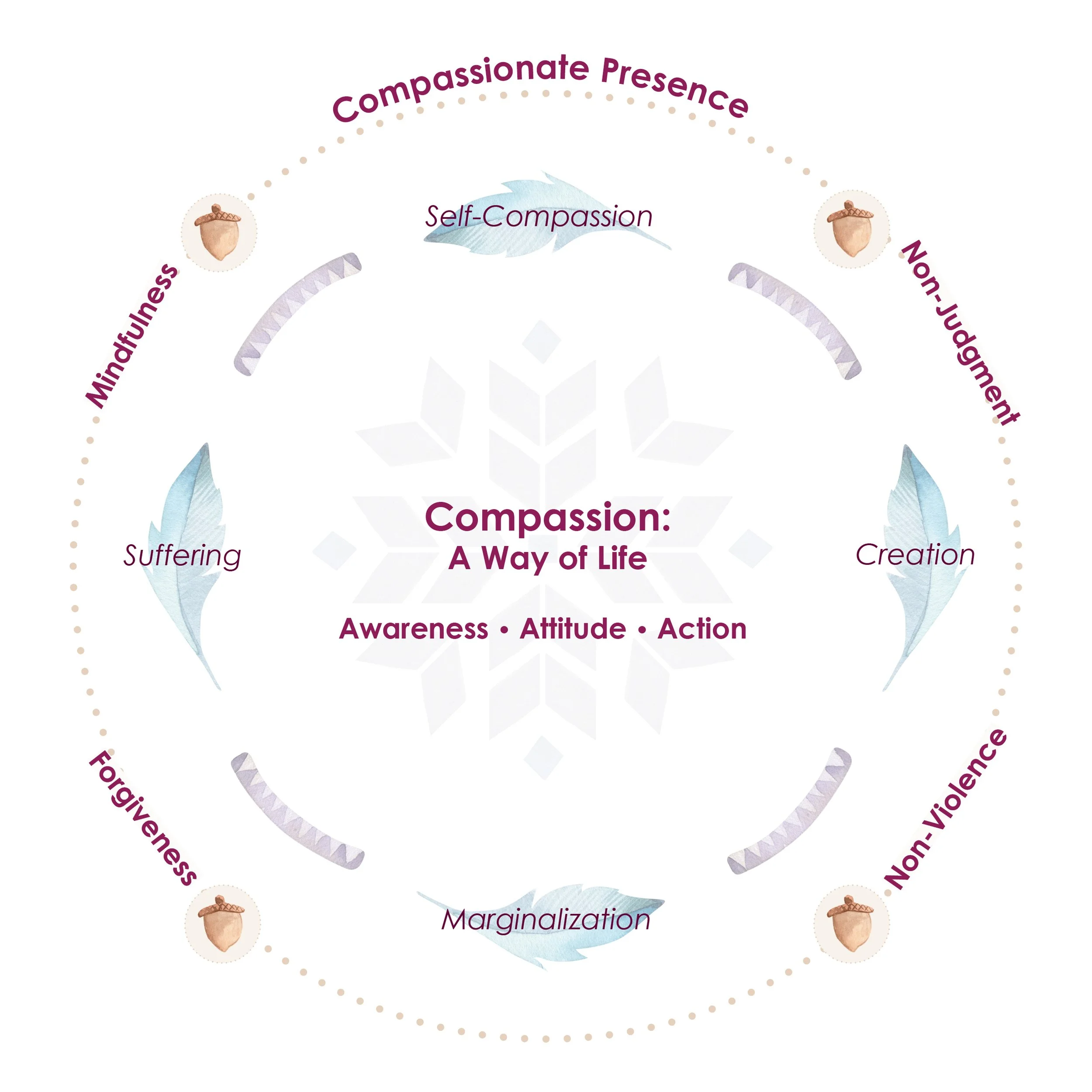 History, Vision, and Mission — Boundless Compassion