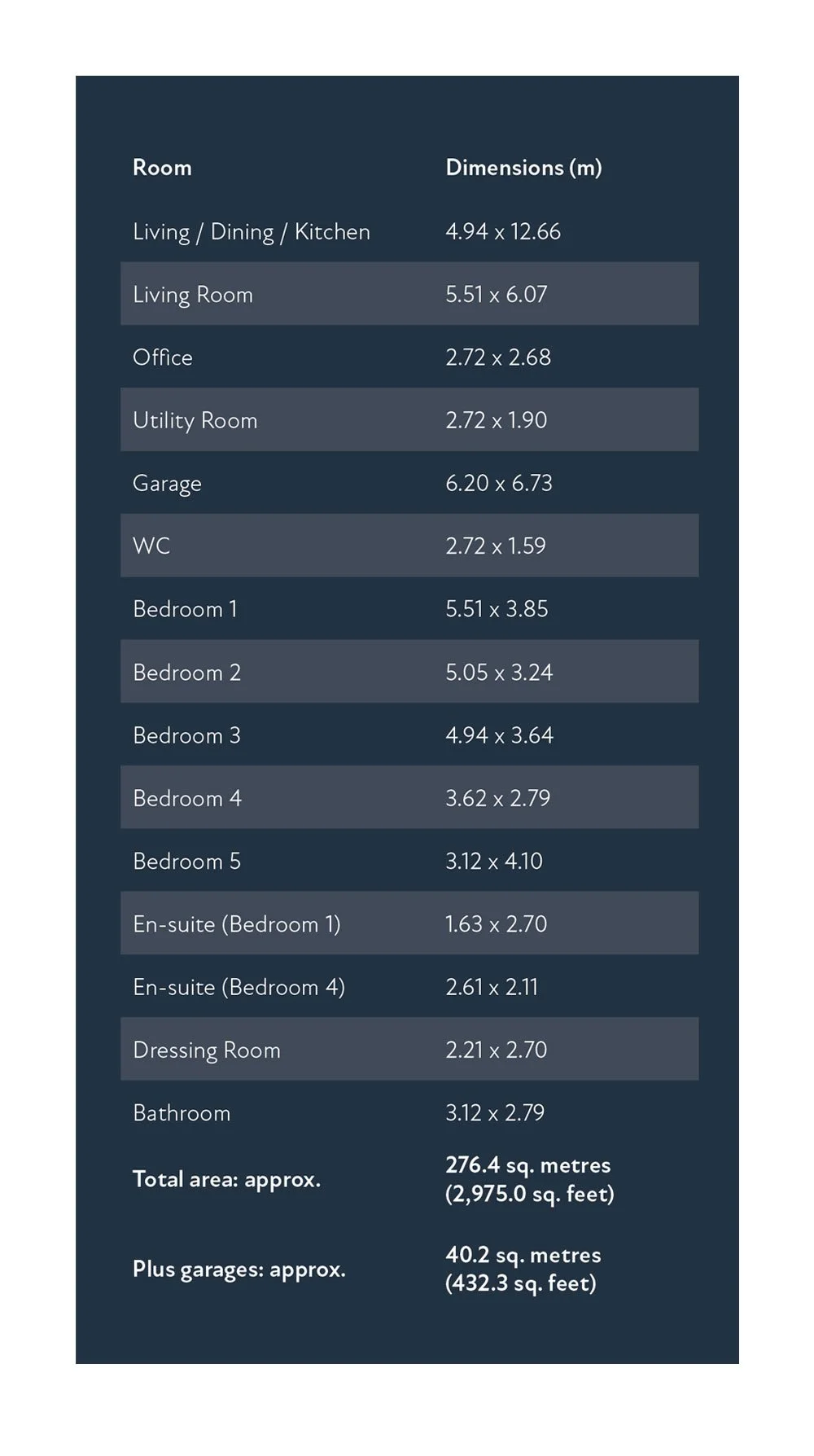 A chart listing room names and their dimensions in meters for a house floor plan. Rooms include living/dining/kitchen, living room, office, utility room, garage, WC, five bedrooms, two en-suites, a dressing room, and a bathroom. The total area is approximately 276.4 square meters, with an additional 40.2 square meters for garages.