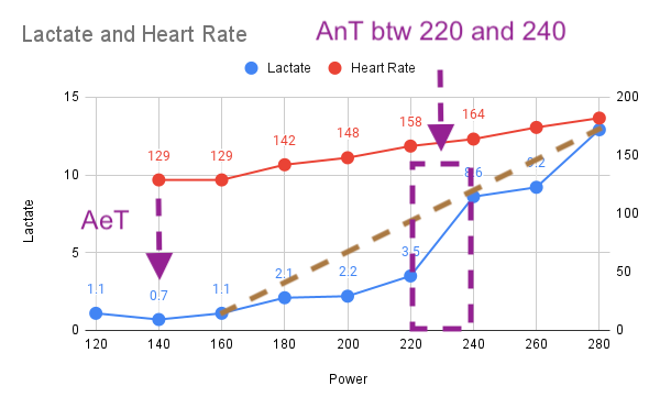 Lactate and Heart Rate Fiona M Bike 18AUG23.png