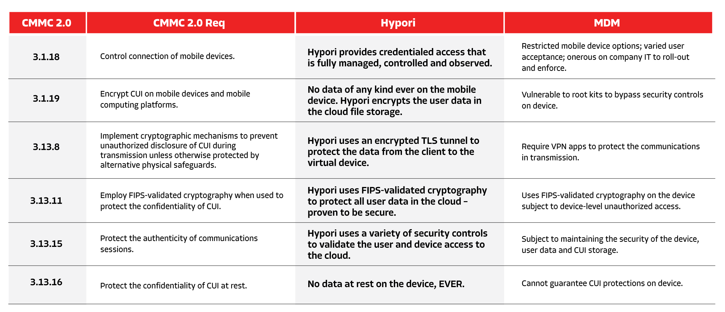 Chart detailing a comparison between Hypori Halo and traditional MDM, related to CMMC requirements
