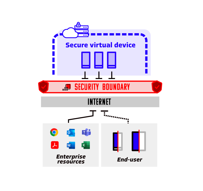 Hypori Halo zero-trust architecture detailing separation, security, and multiple virtual devices in the cloud