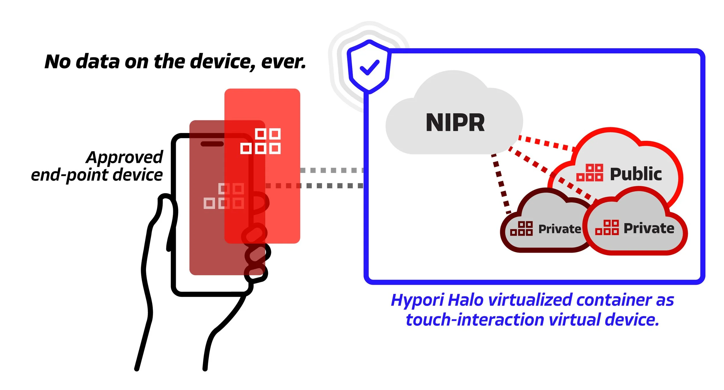 The Army uses Hypori Halo virtual BYOD to securely access data and apps on NIPR from any approved end-point, anytime, anywhere.