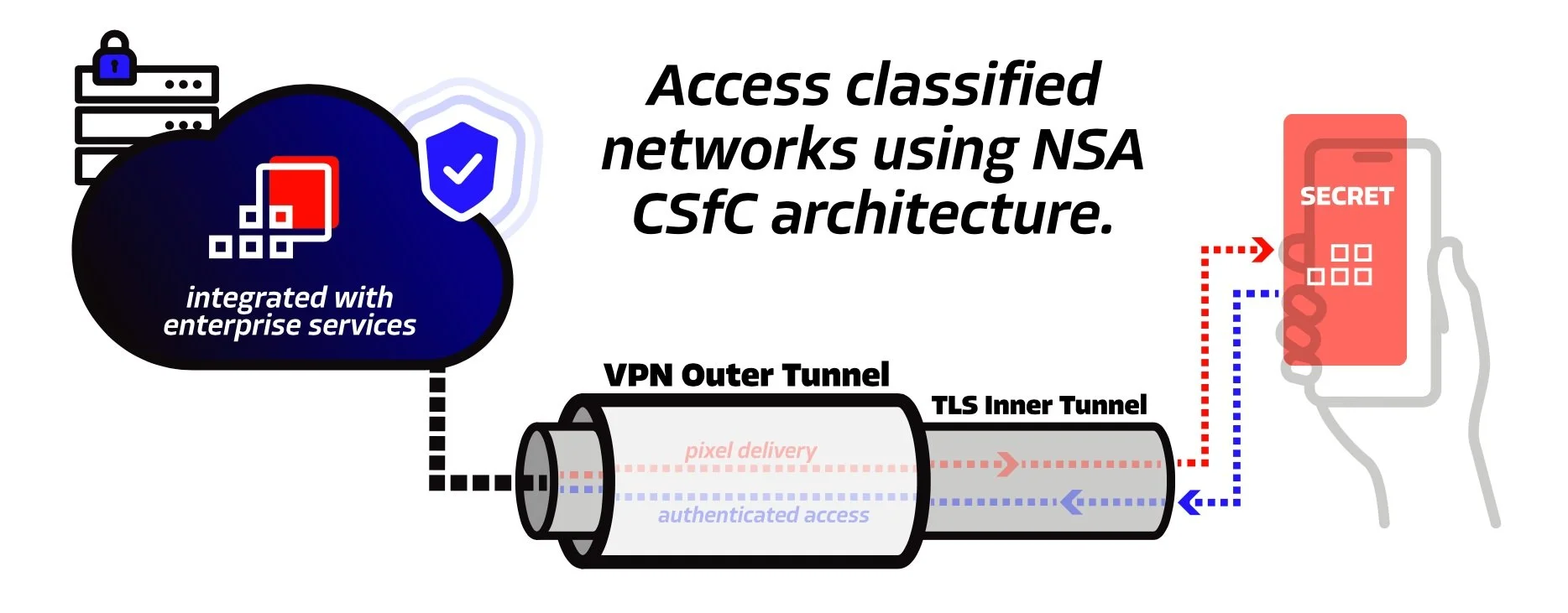 Hypori is on the list of approved NSA Commercial Solutions for Classified programs and this diagram is showing how pixel delivery and a TLS tunnel secure transmitted data.