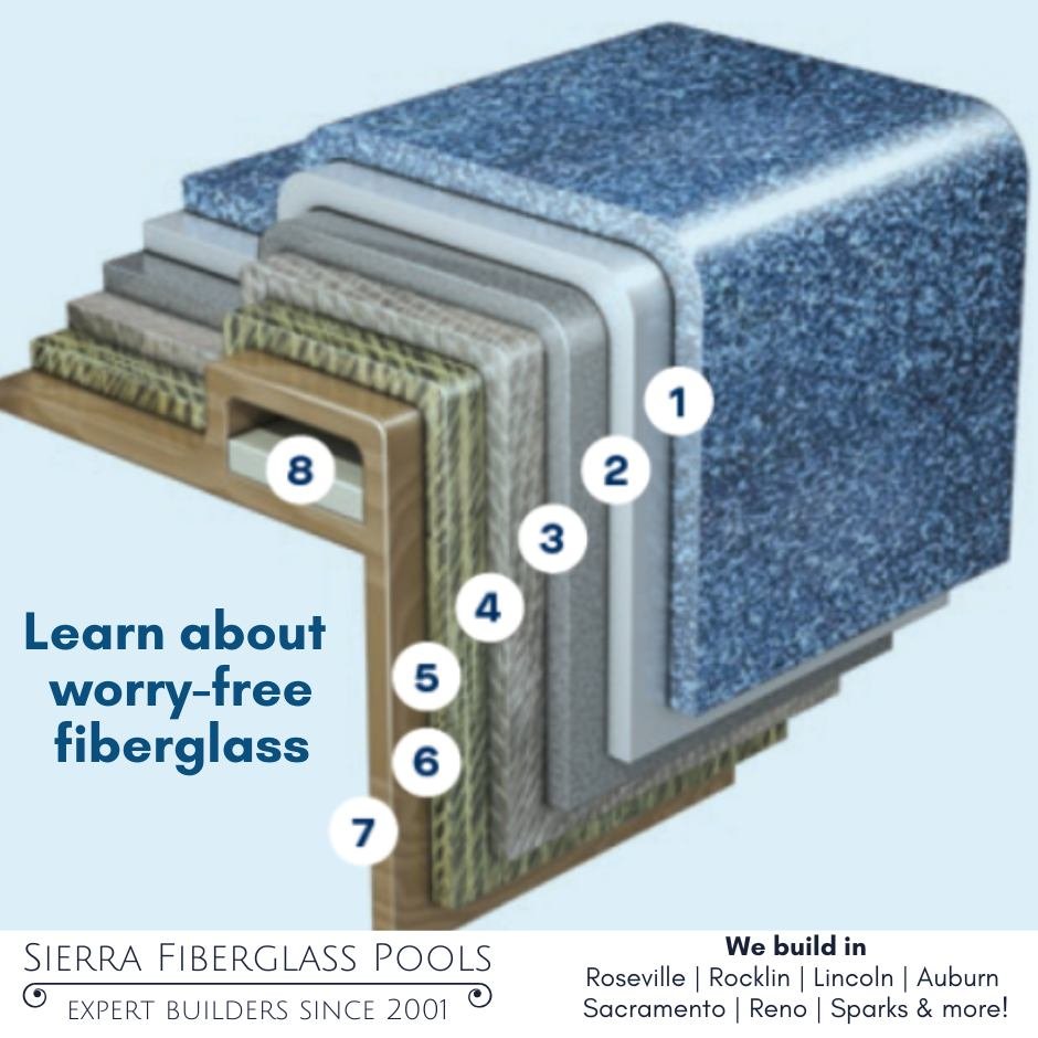 Fiberglass is the best material for your pool! Learn why at sierrafiberglasspools.com/aboutfiberglass. Call 775 300 8064 today to get your free estimate! Financing available.
 #sierrafiberglasspools #poolside #pools #poolseason #fiberglasspools