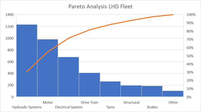 Pareto Chart Reliability Engineering