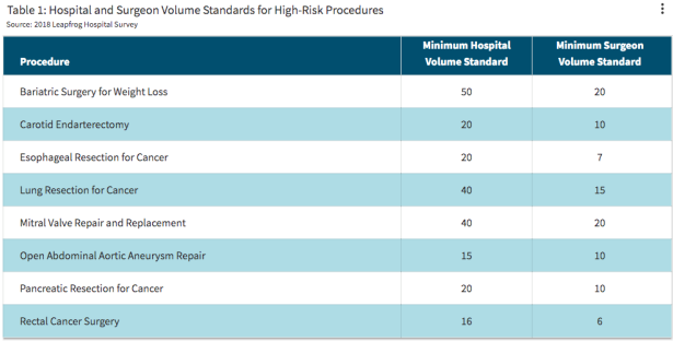 Screenshot of hospital and surgeon volume standards for high-risk procedures from the leapfrog group's hospital survey in 2018.
