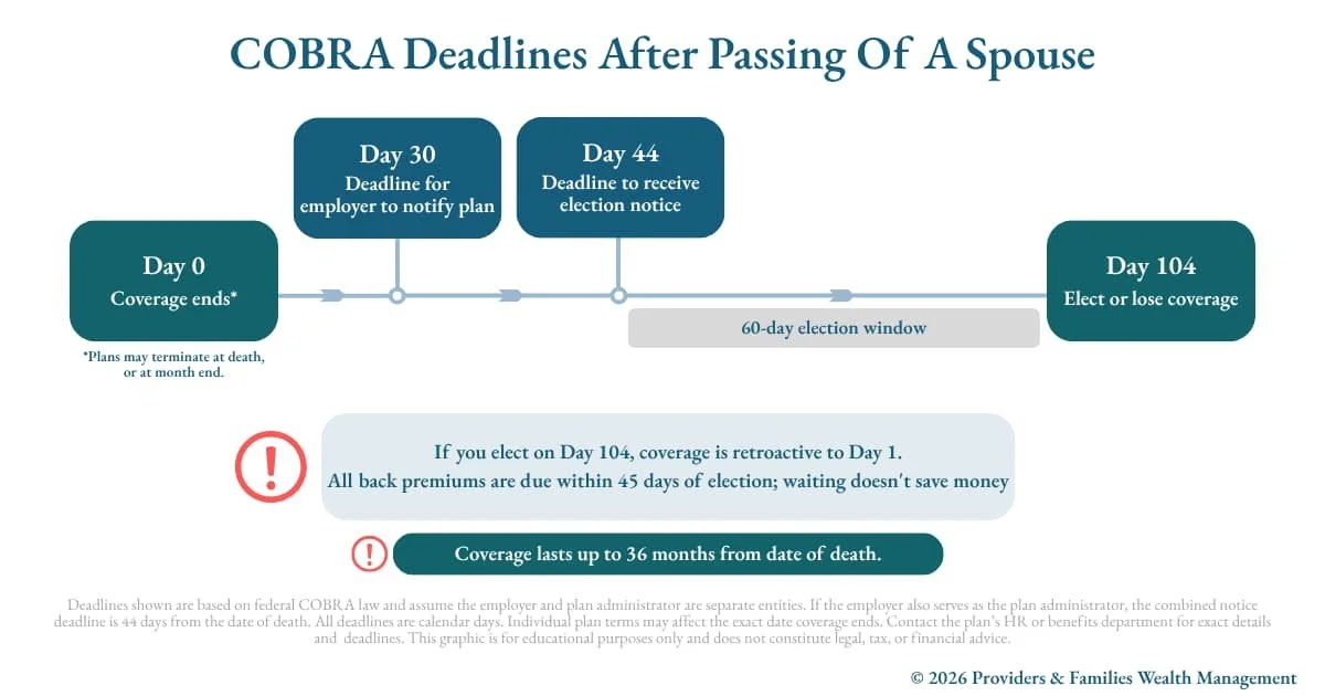 Timeline graphic showing COBRA deadlines after the death of a spouse, including the 30-day employer notification window, 44-day election notice deadline, 60-day election window, and 36-month maximum coverage period.