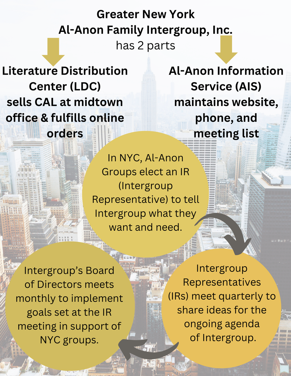 Al Anon Intergroup connects groups in New York with links to recovery