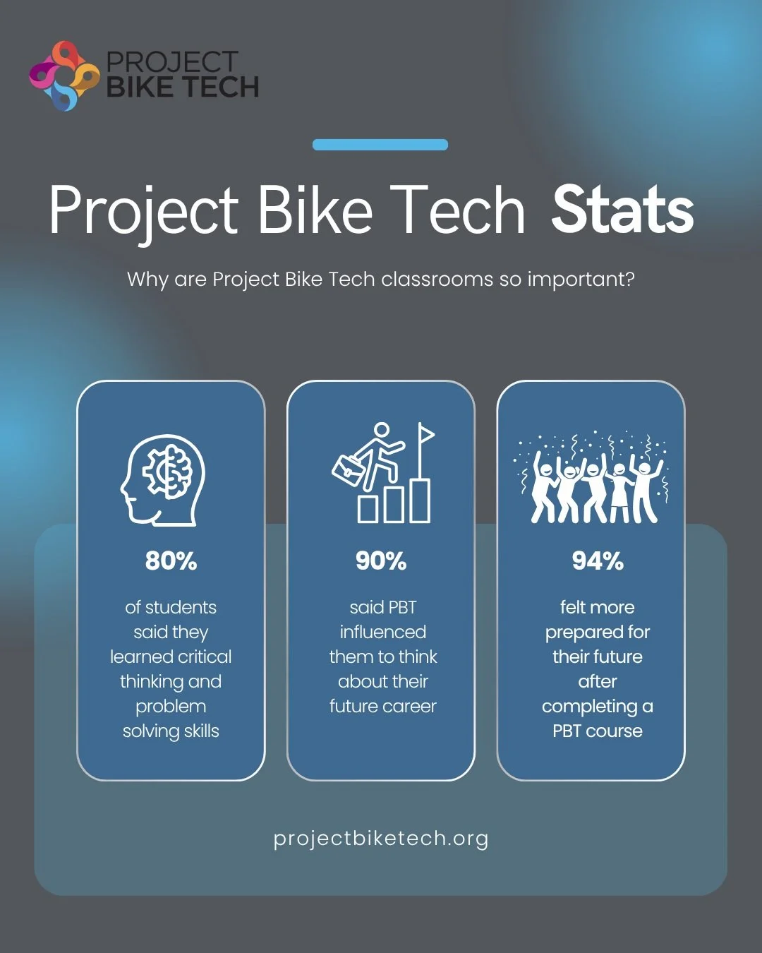 Project Bike Tech classrooms are a hub for critical thinking, problem solving, and exploration. 

Continue to support our work by making a donation today: https://www.projectbiketech.org/donate 

#STEM #BicycleTech #CTE #CareerExploration
