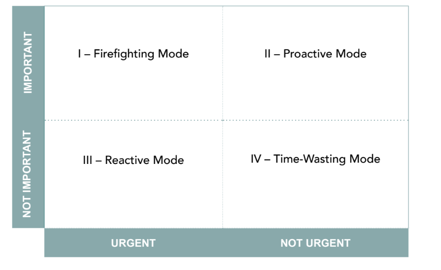 Stephen Covey's Time Management Matrix showing four quadrants: urgent/important, non-urgent/important, urgent/unimportant, and non-urgent/unimportant