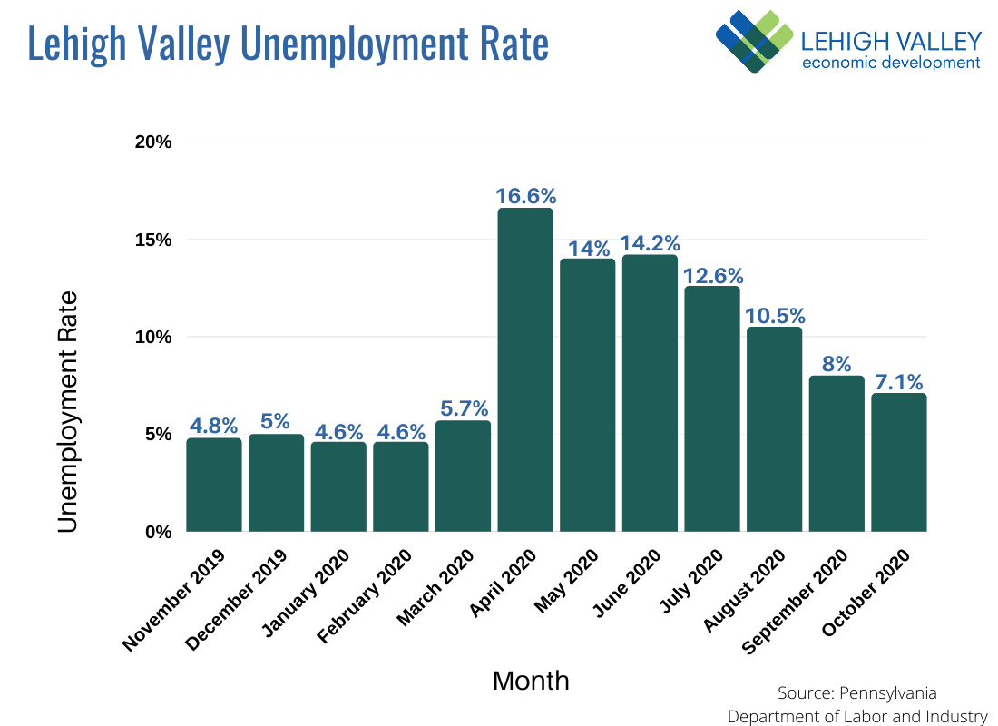 New Data Details How Sharply, Unevenly COVID Recession Hit Lehigh Valley